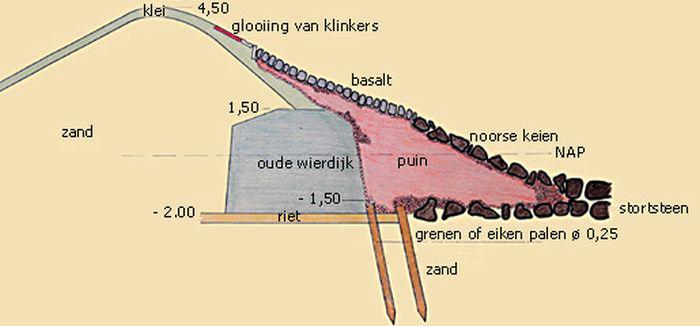 Doorsnede zuiderzeedijk op Texel | © Archieven Rijkswaterstaat