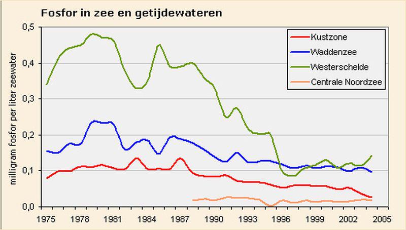 Fosfor in zee en getijdewateren | © Ecomare, Uit: http://www.waterbase.nl/