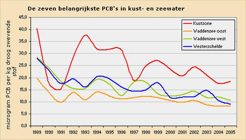 Gemiddelde PCB's gedurende tien jaar | © Ecomare, op basis van RIKZ - Michel A. Vloon